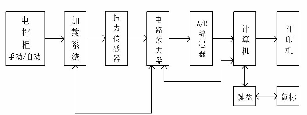 我司扭矩傳感器應(yīng)用于汽車車橋檢測