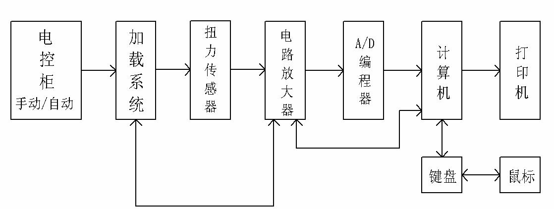 扭矩傳感器檢測系統(tǒng)流程圖